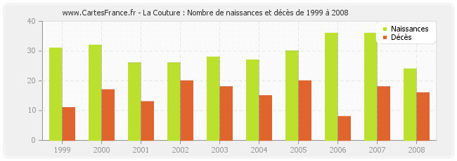 La Couture : Nombre de naissances et décès de 1999 à 2008